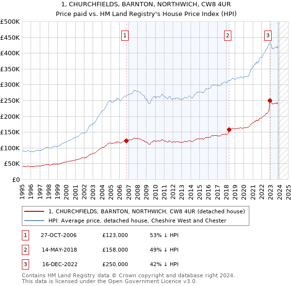 1, CHURCHFIELDS, BARNTON, NORTHWICH, CW8 4UR: Price paid vs HM Land Registry's House Price Index