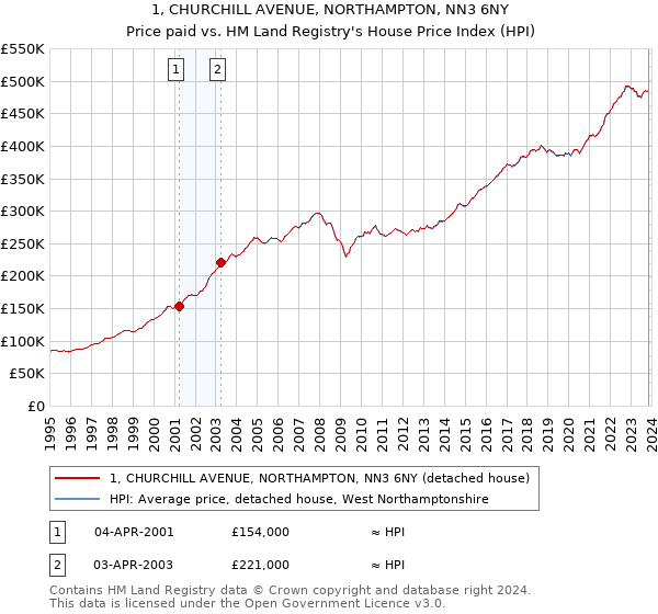 1, CHURCHILL AVENUE, NORTHAMPTON, NN3 6NY: Price paid vs HM Land Registry's House Price Index
