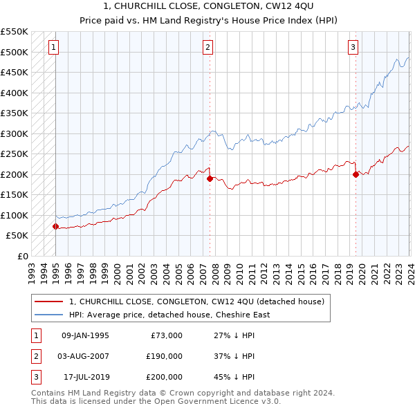 1, CHURCHILL CLOSE, CONGLETON, CW12 4QU: Price paid vs HM Land Registry's House Price Index