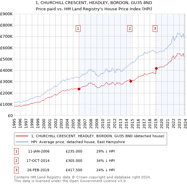 1, CHURCHILL CRESCENT, HEADLEY, BORDON, GU35 8ND: Price paid vs HM Land Registry's House Price Index