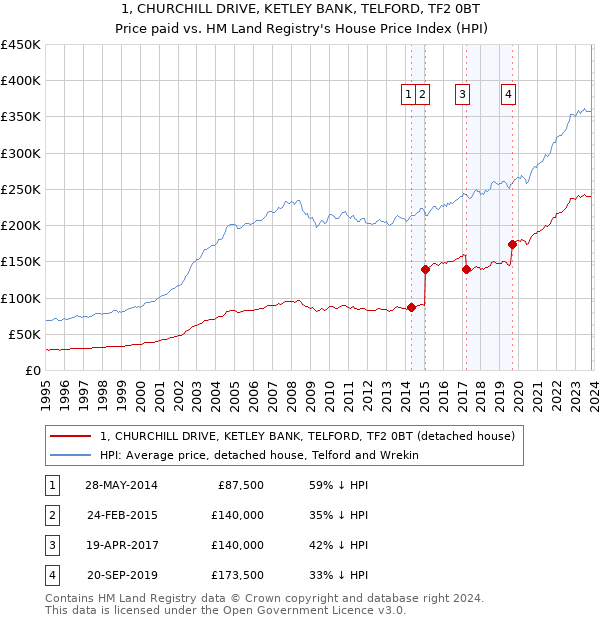 1, CHURCHILL DRIVE, KETLEY BANK, TELFORD, TF2 0BT: Price paid vs HM Land Registry's House Price Index