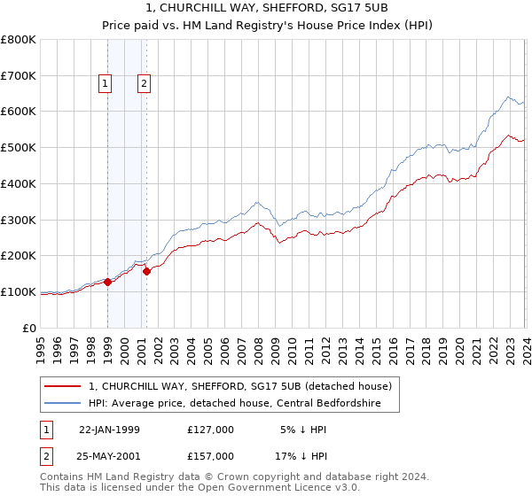 1, CHURCHILL WAY, SHEFFORD, SG17 5UB: Price paid vs HM Land Registry's House Price Index
