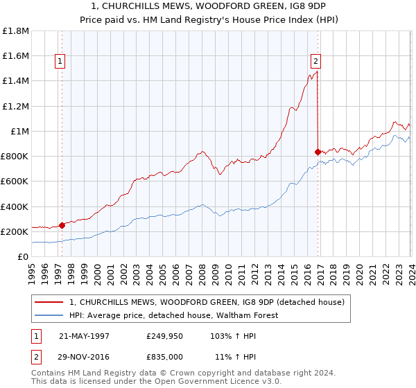 1, CHURCHILLS MEWS, WOODFORD GREEN, IG8 9DP: Price paid vs HM Land Registry's House Price Index