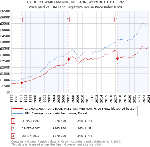 1, CHURCHWARD AVENUE, PRESTON, WEYMOUTH, DT3 6NZ: Price paid vs HM Land Registry's House Price Index