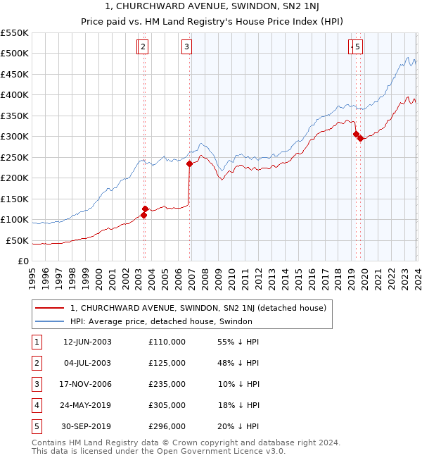 1, CHURCHWARD AVENUE, SWINDON, SN2 1NJ: Price paid vs HM Land Registry's House Price Index