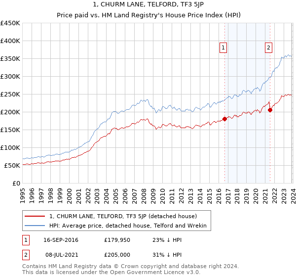 1, CHURM LANE, TELFORD, TF3 5JP: Price paid vs HM Land Registry's House Price Index