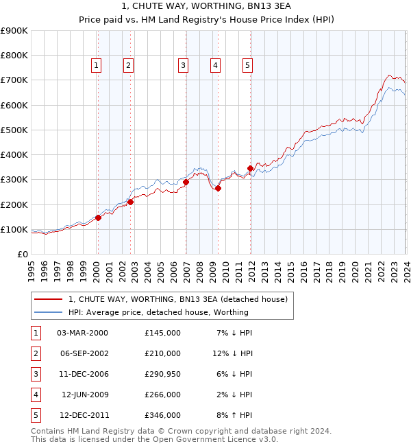 1, CHUTE WAY, WORTHING, BN13 3EA: Price paid vs HM Land Registry's House Price Index