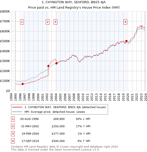 1, CHYNGTON WAY, SEAFORD, BN25 4JA: Price paid vs HM Land Registry's House Price Index