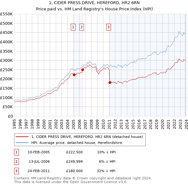 1, CIDER PRESS DRIVE, HEREFORD, HR2 6RN: Price paid vs HM Land Registry's House Price Index