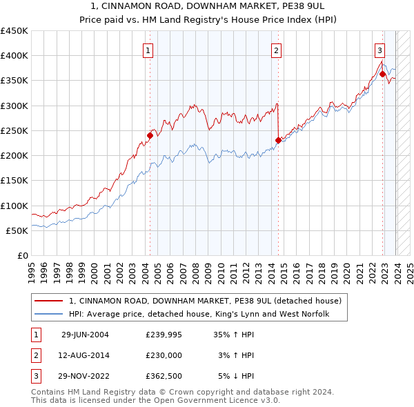 1, CINNAMON ROAD, DOWNHAM MARKET, PE38 9UL: Price paid vs HM Land Registry's House Price Index