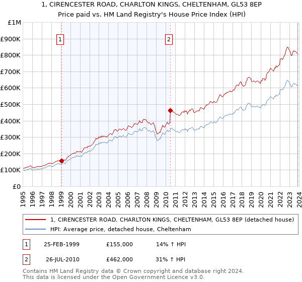 1, CIRENCESTER ROAD, CHARLTON KINGS, CHELTENHAM, GL53 8EP: Price paid vs HM Land Registry's House Price Index