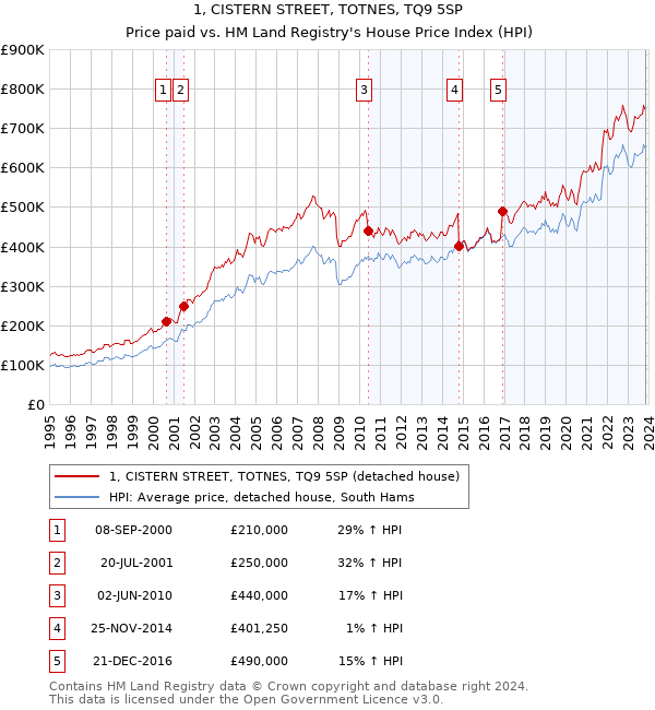 1, CISTERN STREET, TOTNES, TQ9 5SP: Price paid vs HM Land Registry's House Price Index