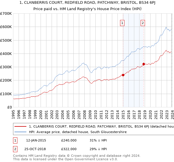 1, CLANBERRIS COURT, REDFIELD ROAD, PATCHWAY, BRISTOL, BS34 6PJ: Price paid vs HM Land Registry's House Price Index