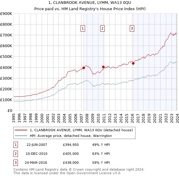 1, CLANBROOK AVENUE, LYMM, WA13 0QU: Price paid vs HM Land Registry's House Price Index