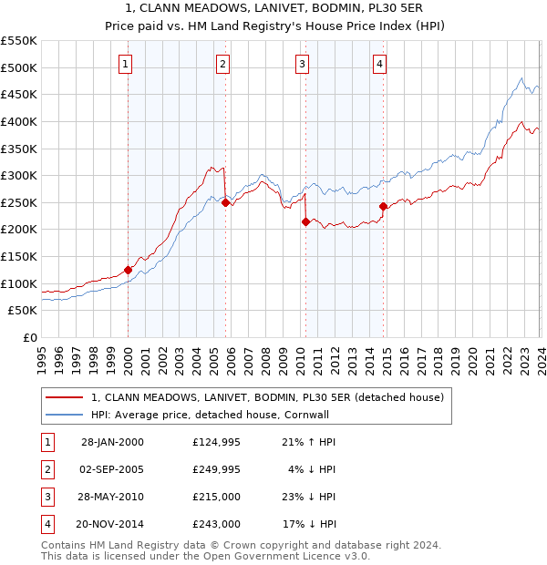 1, CLANN MEADOWS, LANIVET, BODMIN, PL30 5ER: Price paid vs HM Land Registry's House Price Index