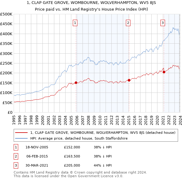 1, CLAP GATE GROVE, WOMBOURNE, WOLVERHAMPTON, WV5 8JS: Price paid vs HM Land Registry's House Price Index
