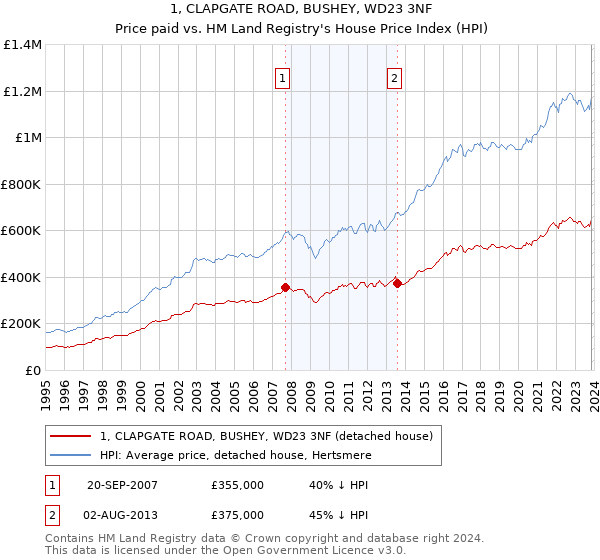 1, CLAPGATE ROAD, BUSHEY, WD23 3NF: Price paid vs HM Land Registry's House Price Index
