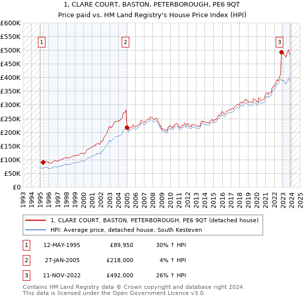 1, CLARE COURT, BASTON, PETERBOROUGH, PE6 9QT: Price paid vs HM Land Registry's House Price Index