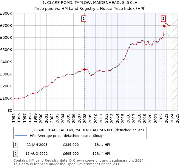 1, CLARE ROAD, TAPLOW, MAIDENHEAD, SL6 0LH: Price paid vs HM Land Registry's House Price Index