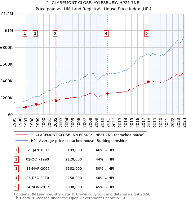 1, CLAREMONT CLOSE, AYLESBURY, HP21 7NR: Price paid vs HM Land Registry's House Price Index