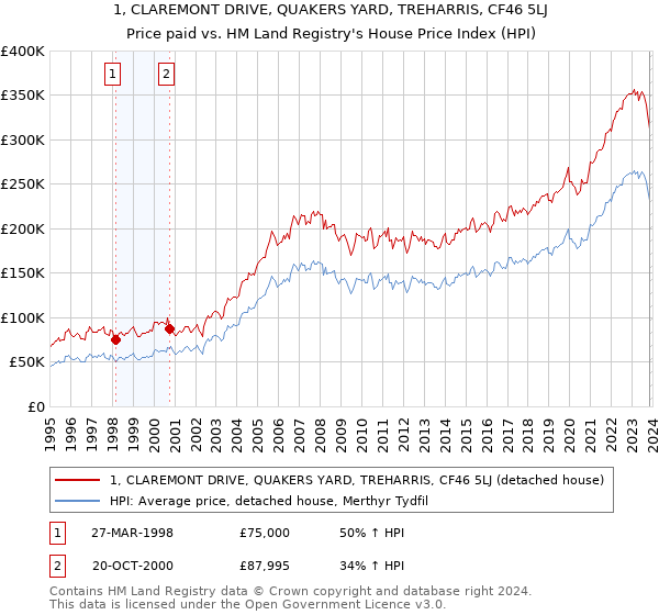 1, CLAREMONT DRIVE, QUAKERS YARD, TREHARRIS, CF46 5LJ: Price paid vs HM Land Registry's House Price Index