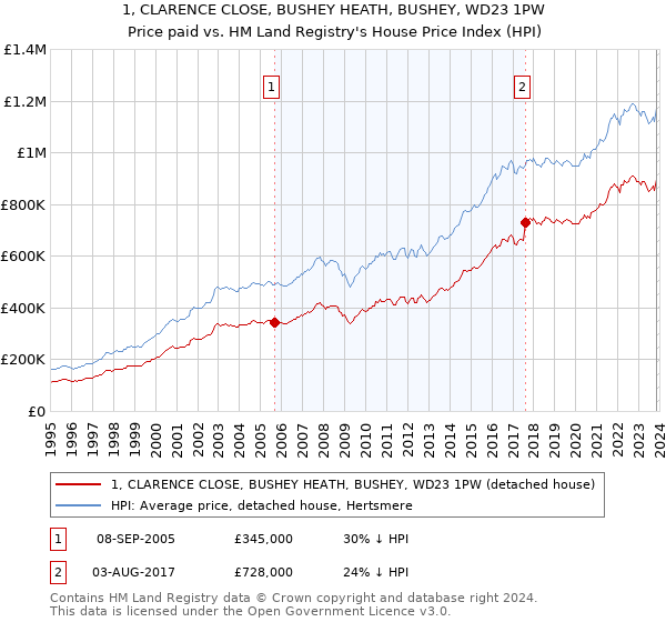 1, CLARENCE CLOSE, BUSHEY HEATH, BUSHEY, WD23 1PW: Price paid vs HM Land Registry's House Price Index
