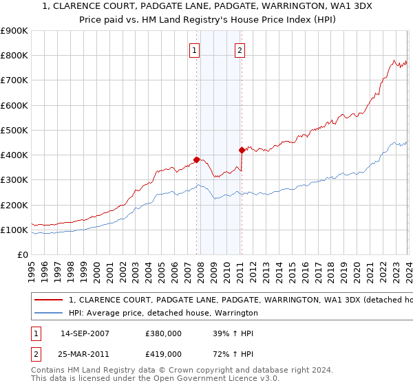 1, CLARENCE COURT, PADGATE LANE, PADGATE, WARRINGTON, WA1 3DX: Price paid vs HM Land Registry's House Price Index