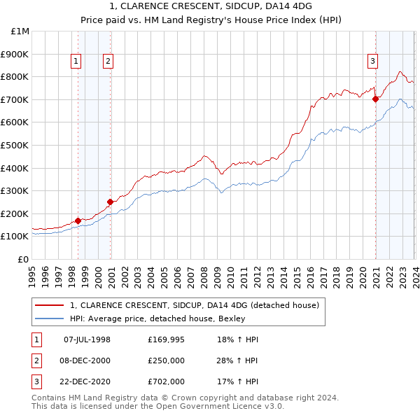 1, CLARENCE CRESCENT, SIDCUP, DA14 4DG: Price paid vs HM Land Registry's House Price Index