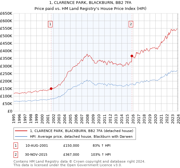 1, CLARENCE PARK, BLACKBURN, BB2 7FA: Price paid vs HM Land Registry's House Price Index