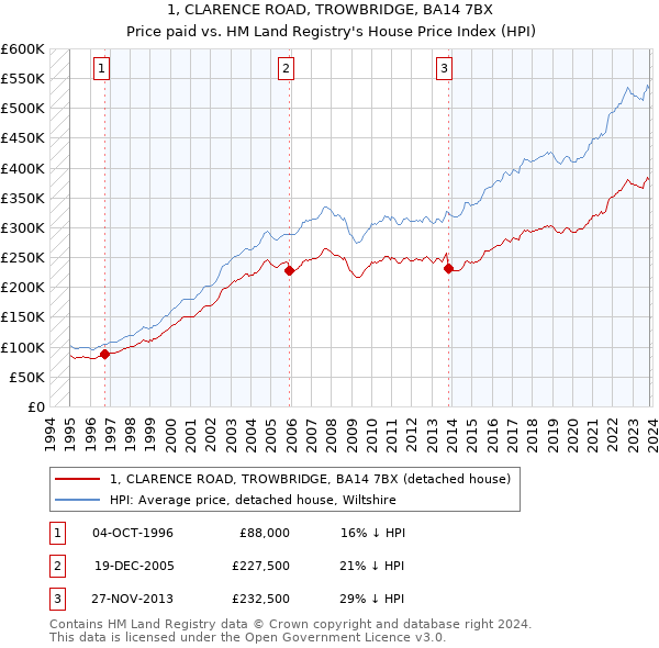 1, CLARENCE ROAD, TROWBRIDGE, BA14 7BX: Price paid vs HM Land Registry's House Price Index