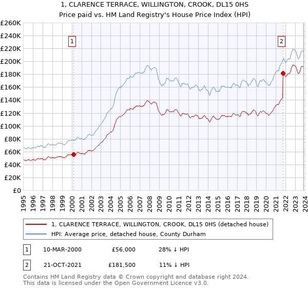 1, CLARENCE TERRACE, WILLINGTON, CROOK, DL15 0HS: Price paid vs HM Land Registry's House Price Index