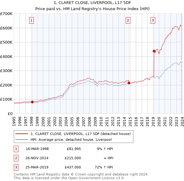 1, CLARET CLOSE, LIVERPOOL, L17 5DF: Price paid vs HM Land Registry's House Price Index