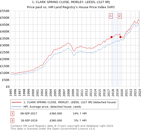 1, CLARK SPRING CLOSE, MORLEY, LEEDS, LS27 9PJ: Price paid vs HM Land Registry's House Price Index