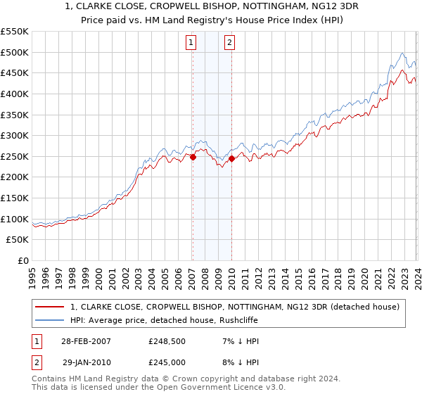 1, CLARKE CLOSE, CROPWELL BISHOP, NOTTINGHAM, NG12 3DR: Price paid vs HM Land Registry's House Price Index