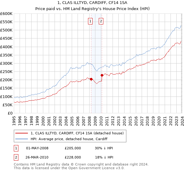 1, CLAS ILLTYD, CARDIFF, CF14 1SA: Price paid vs HM Land Registry's House Price Index