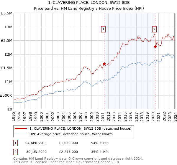 1, CLAVERING PLACE, LONDON, SW12 8DB: Price paid vs HM Land Registry's House Price Index