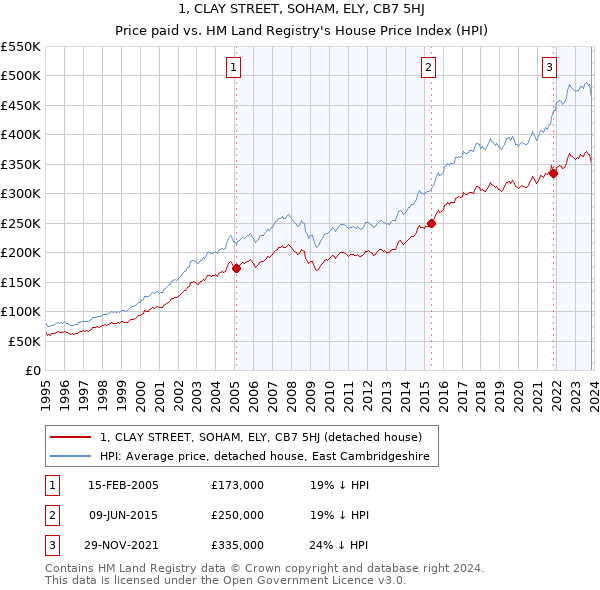 1, CLAY STREET, SOHAM, ELY, CB7 5HJ: Price paid vs HM Land Registry's House Price Index