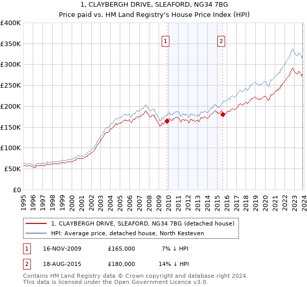 1, CLAYBERGH DRIVE, SLEAFORD, NG34 7BG: Price paid vs HM Land Registry's House Price Index