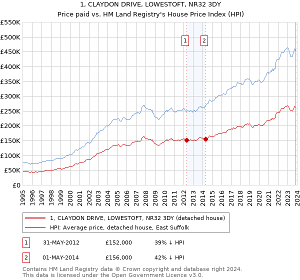 1, CLAYDON DRIVE, LOWESTOFT, NR32 3DY: Price paid vs HM Land Registry's House Price Index