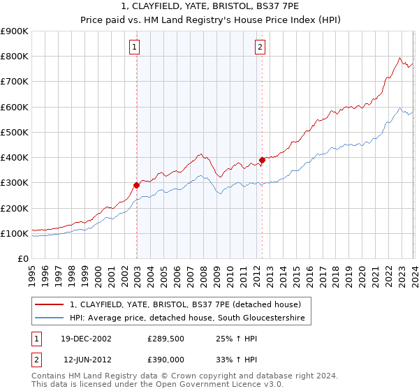 1, CLAYFIELD, YATE, BRISTOL, BS37 7PE: Price paid vs HM Land Registry's House Price Index
