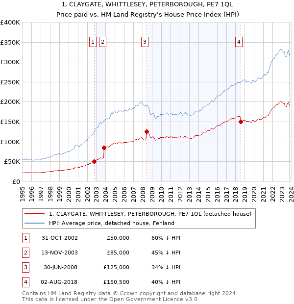 1, CLAYGATE, WHITTLESEY, PETERBOROUGH, PE7 1QL: Price paid vs HM Land Registry's House Price Index