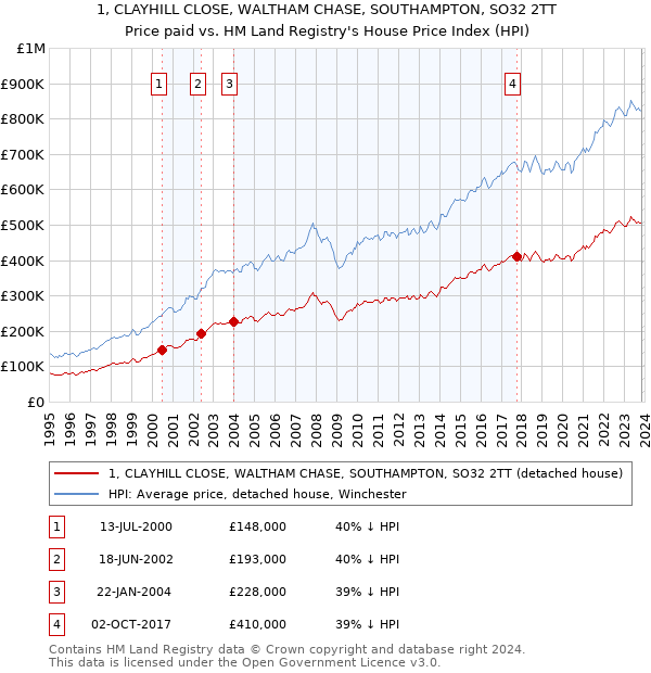 1, CLAYHILL CLOSE, WALTHAM CHASE, SOUTHAMPTON, SO32 2TT: Price paid vs HM Land Registry's House Price Index