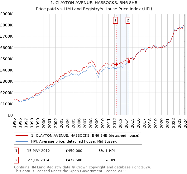 1, CLAYTON AVENUE, HASSOCKS, BN6 8HB: Price paid vs HM Land Registry's House Price Index