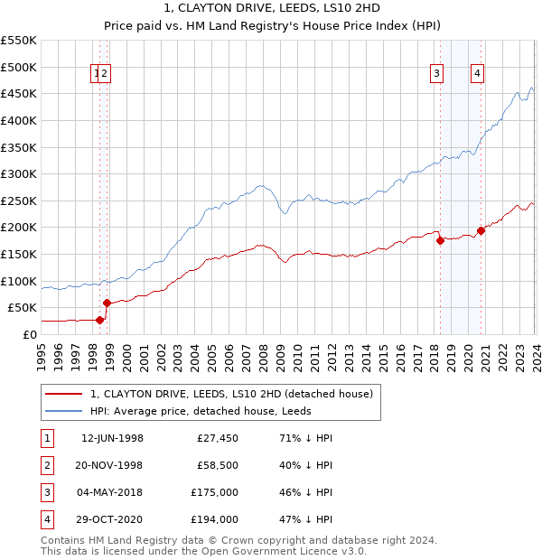 1, CLAYTON DRIVE, LEEDS, LS10 2HD: Price paid vs HM Land Registry's House Price Index
