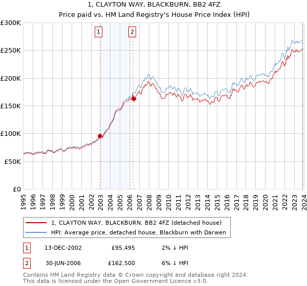 1, CLAYTON WAY, BLACKBURN, BB2 4FZ: Price paid vs HM Land Registry's House Price Index