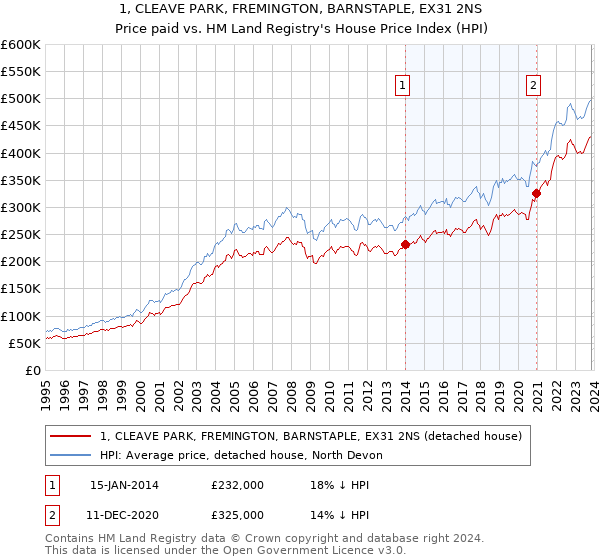 1, CLEAVE PARK, FREMINGTON, BARNSTAPLE, EX31 2NS: Price paid vs HM Land Registry's House Price Index