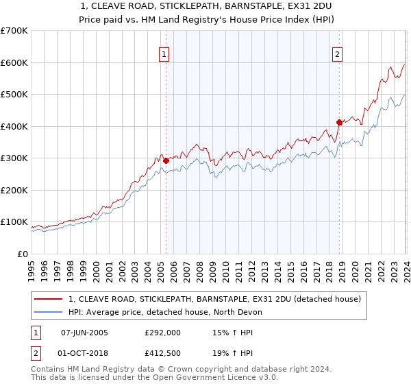 1, CLEAVE ROAD, STICKLEPATH, BARNSTAPLE, EX31 2DU: Price paid vs HM Land Registry's House Price Index