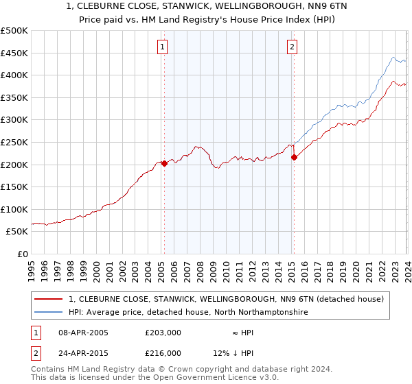 1, CLEBURNE CLOSE, STANWICK, WELLINGBOROUGH, NN9 6TN: Price paid vs HM Land Registry's House Price Index