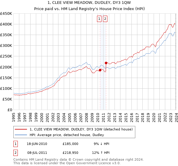 1, CLEE VIEW MEADOW, DUDLEY, DY3 1QW: Price paid vs HM Land Registry's House Price Index