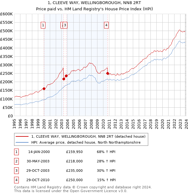 1, CLEEVE WAY, WELLINGBOROUGH, NN8 2RT: Price paid vs HM Land Registry's House Price Index